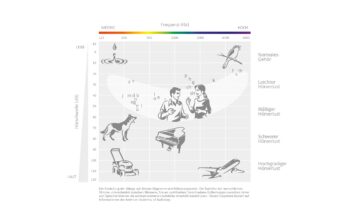 MED-EL Audiogram